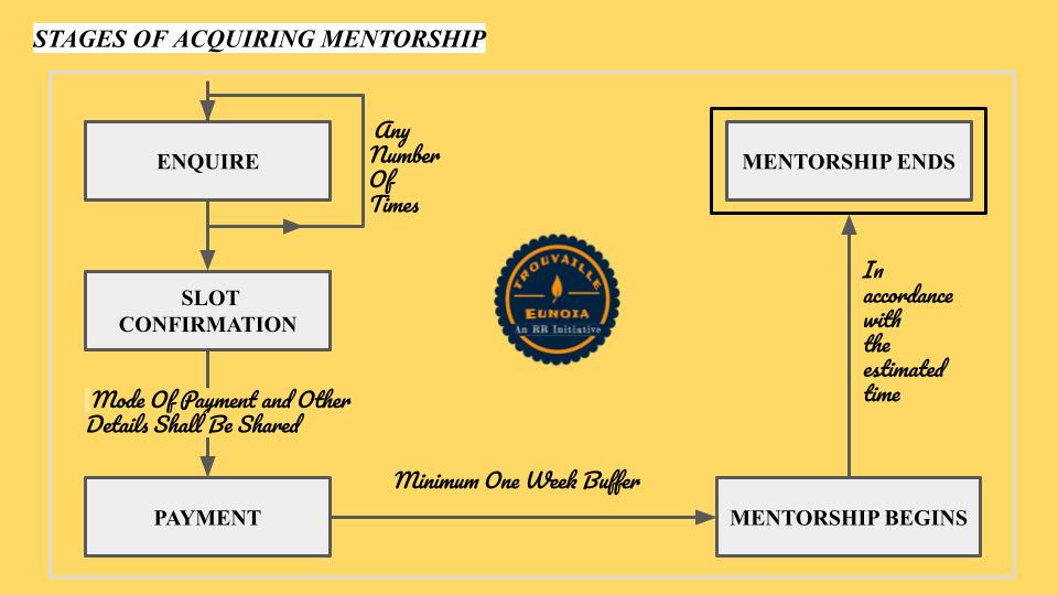 Stages Of Acquiring Trouvaille Eunoia Mentorship Program